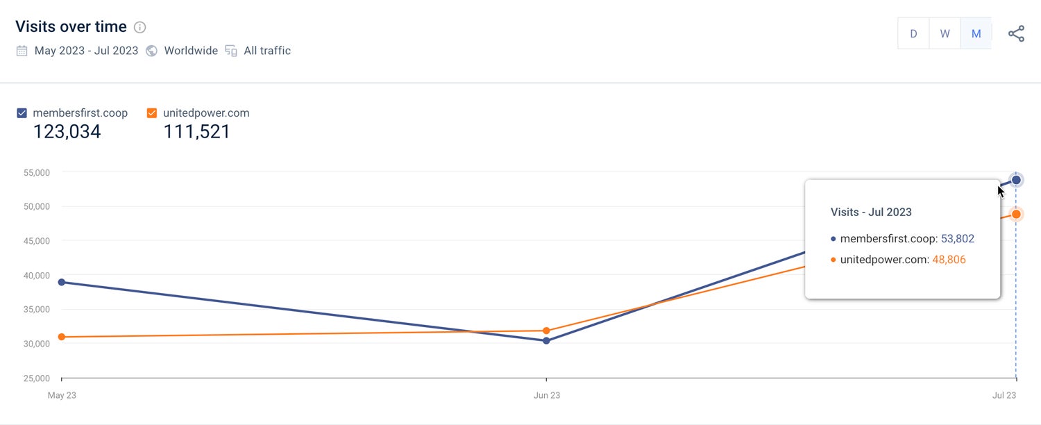 premium template sites double traffic after launch
