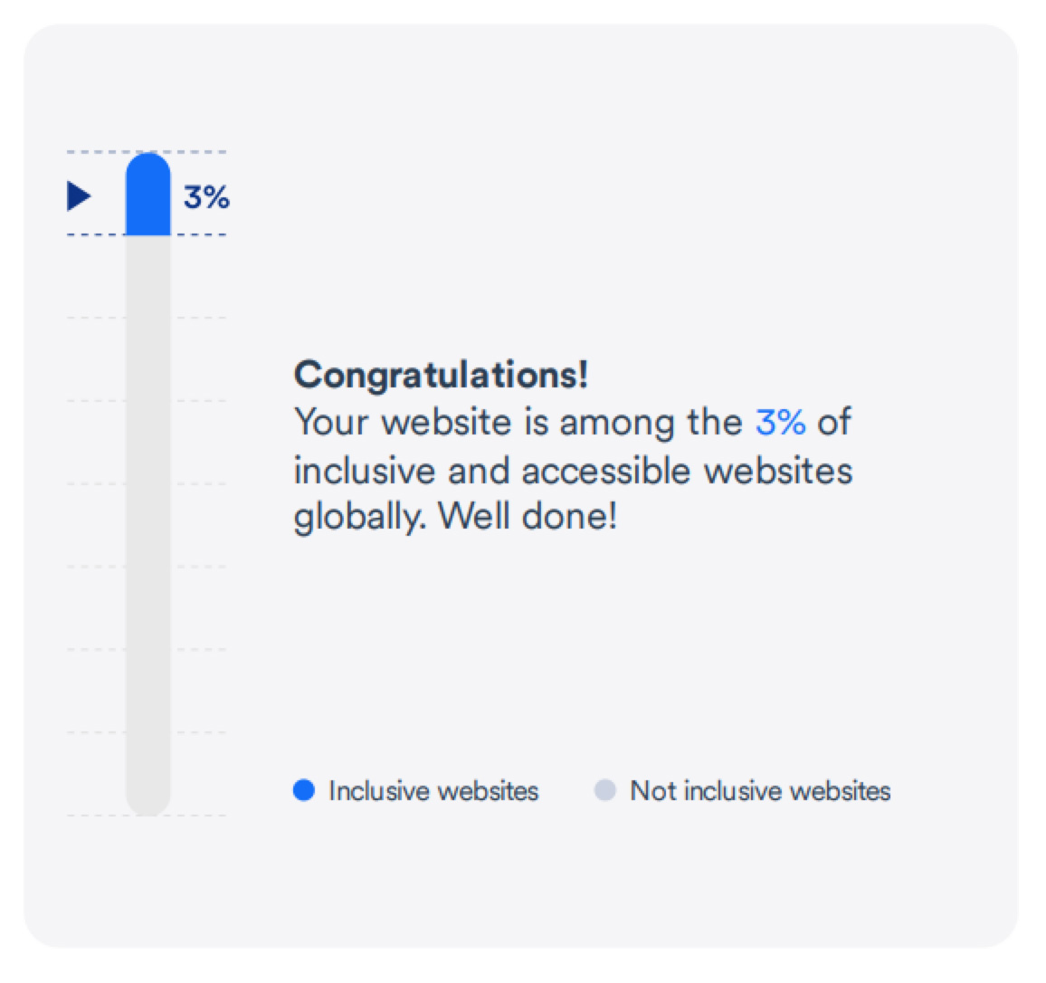 You are one of the top 3% of accessible websites